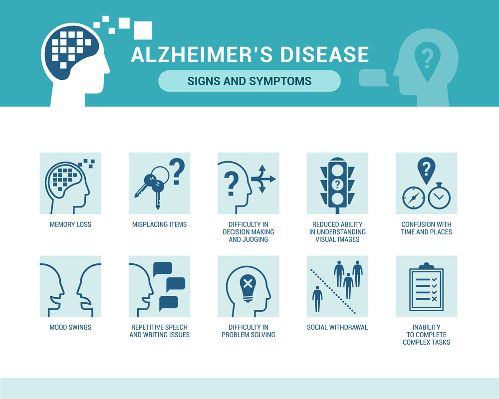 Chart of symptoms of Alzheimer's disease